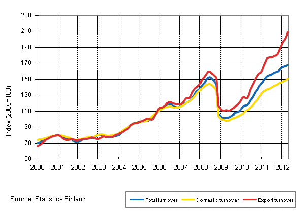 Appendix figure 3. Trend series on total turnover, domestic turnover and export turnover in the chemical industry 2/2000–4/2012