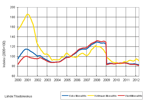 Liitekuvio 4. Sähkö- ja elektroniikkateollisuuden liikevaihdon, kotimaan liikevaihdon ja vientiliikevaihdon trendisarjat 2/2000–4/2012