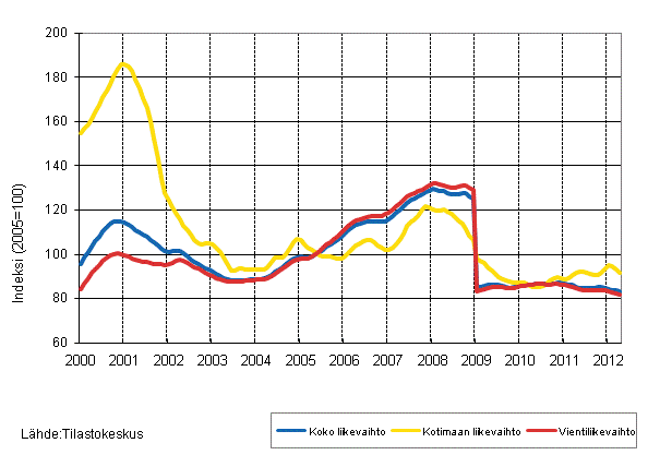 Liitekuvio 4. Shk- ja elektroniikkateollisuuden liikevaihdon, kotimaan liikevaihdon ja vientiliikevaihdon trendisarjat 2/2000–4/2012