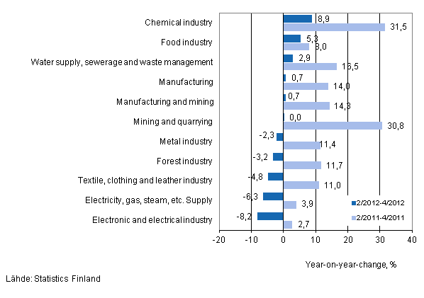 Annual change in turnover in selected manufacturing industries during 2/2012–4/2012 and 2/2011–4/2011, % (TOL 2008)
