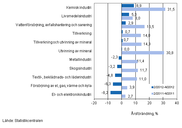 Årsförändring av omsättningen för vissa näringsgrenar inom industrin under perioderna 2/2012–4/2012 och 2/2011–4/2011, % (TOL 2008)