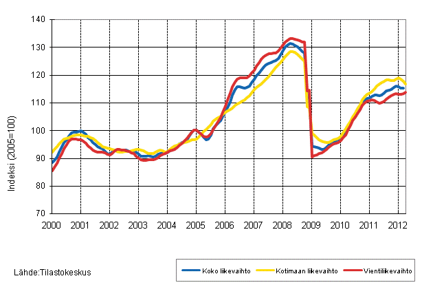 Liitekuvio 1. Teollisuuden koko liikevaihdon, kotimaan liikevaihdon ja vientiliikevaihdon trendisarjat 1/2000–5/2012