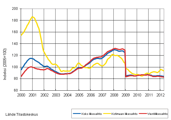 Liitekuvio 4. Sähkö- ja elektroniikkateollisuuden liikevaihdon, kotimaan liikevaihdon ja vientiliikevaihdon trendisarjat 1/2000–5/2012
