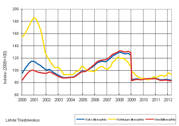 Liitekuvio 4. Shk- ja elektroniikkateollisuuden liikevaihdon, kotimaan liikevaihdon ja vientiliikevaihdon trendisarjat 1/2000–5/2012