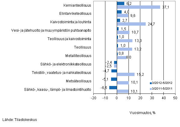 Eräiden teollisuuden toimialojen liikevaihdon vuosimuutos ajanjaksoilla 3/2012–5/2012 ja 3/2011–5/2011, % (TOL 2008)