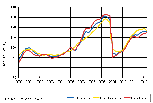 Appendix figure 1. Trend series on total turnover, domestic turnover and export turnover in manufacturing 1/2000–6/2012