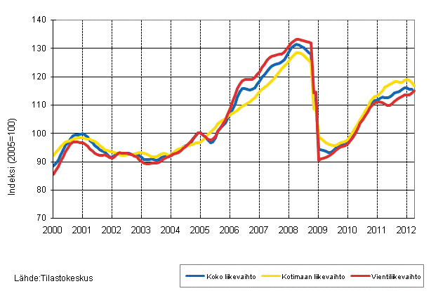 Liitekuvio 1. Teollisuuden koko liikevaihdon, kotimaan liikevaihdon ja vientiliikevaihdon trendisarjat 1/2000–6/2012