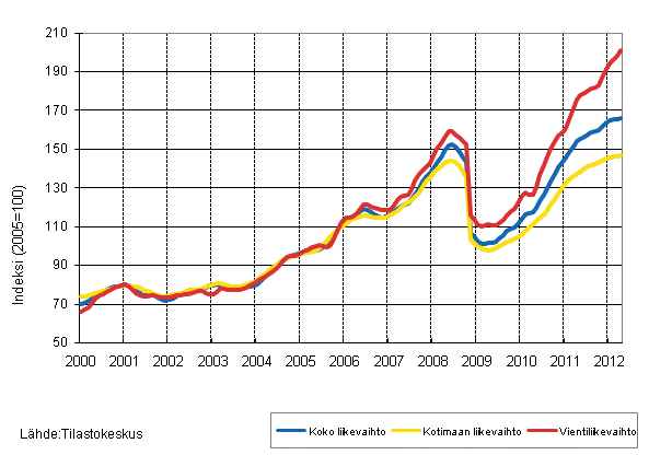 Liitekuvio 3. Kemianteollisuuden liikevaihdon, kotimaan liikevaihdon ja vientiliikevaihdon trendisarjat 1/2000–6/2012
