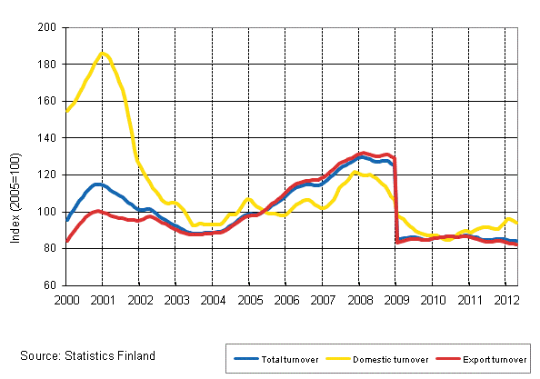 Appendix figure 4. Trend series on total turnover, domestic turnover and export turnover in the electronic and electrical industry 1/2000–6/2012