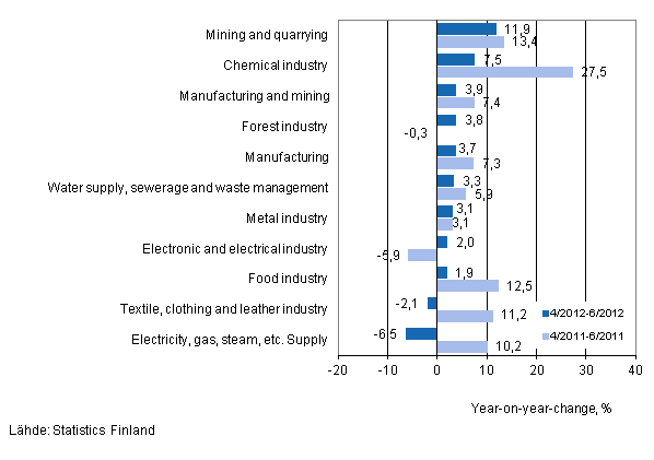Annual change in turnover in selected manufacturing industries during 4/2012–6/2012 and 4/2011–6/2011, % (TOL 2008)