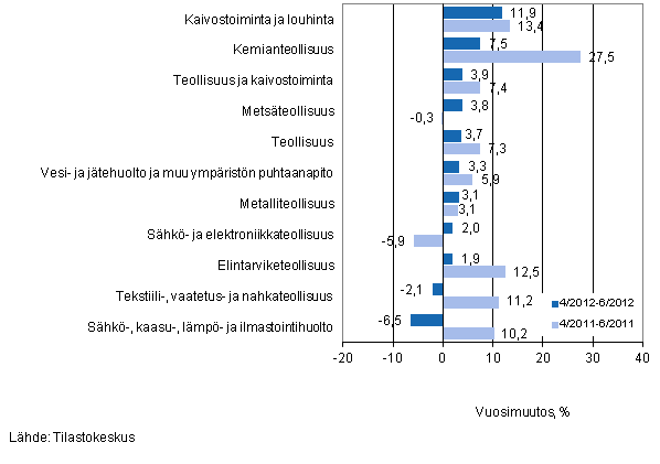 Eräiden teollisuuden toimialojen liikevaihdon vuosimuutos ajanjaksoilla 4/2012–6/2012 ja 4/2011–6/2011, % (TOL 2008)