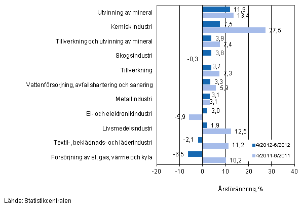 Årsförändring av omsättningen för vissa näringsgrenar inom industrin under perioderna 4/2012–6/2012 och 4/2011–6/2011, % (TOL 2008)