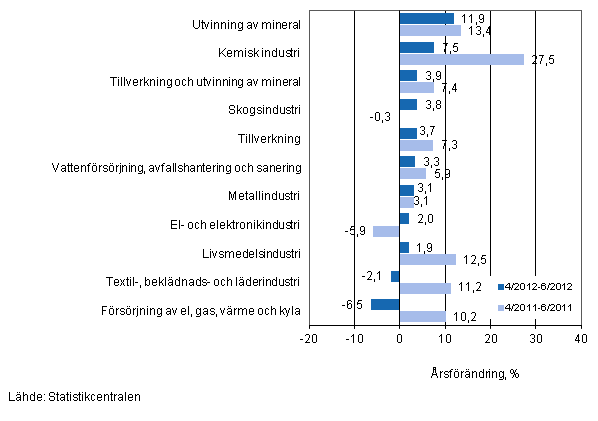 rsfrndring av omsttningen fr vissa nringsgrenar inom industrin under perioderna 4/2012–6/2012 och 4/2011–6/2011, % (TOL 2008)