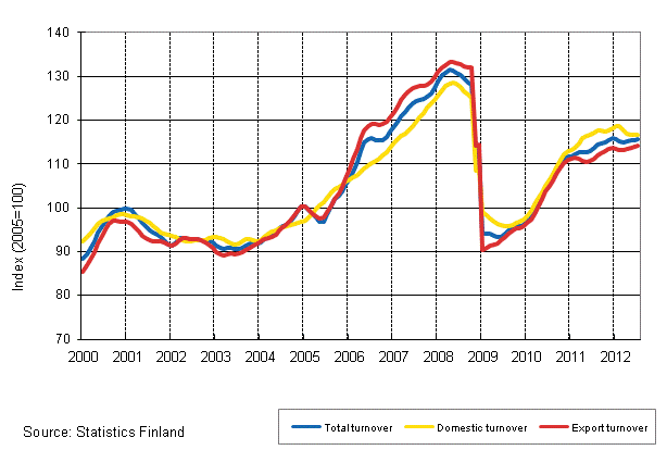 Appendix figure 1. Trend series on total turnover, domestic turnover and export turnover in manufacturing 1/2000–7/2012
