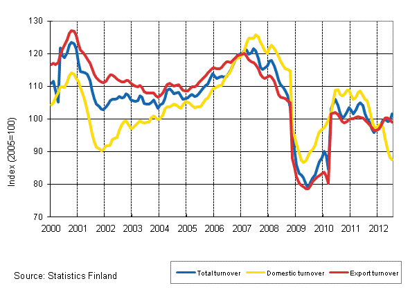 Appendix figure 2. Trend series on total turnover, domestic turnover and export turnover in the forest industry 1/2000–7/2012