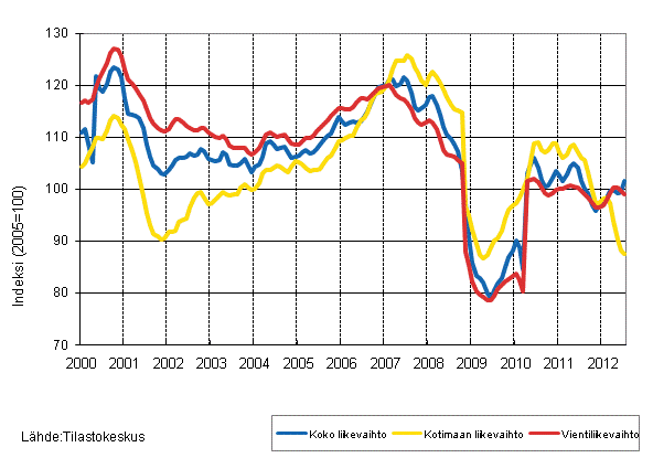 Liitekuvio 2. Metsteollisuuden liikevaihdon, kotimaan liikevaihdon ja vientiliikevaihdon trendisarjat 1/2000–7/2012