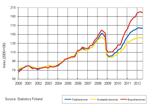 Appendix figure 3. Trend series on total turnover, domestic turnover and export turnover in the chemical industry 1/2000–7/2012