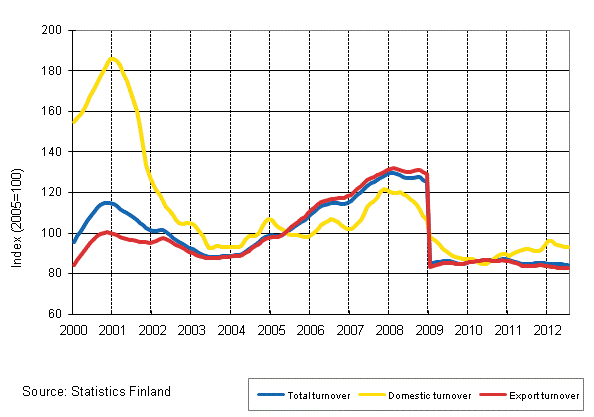 Appendix figure 4. Trend series on total turnover, domestic turnover and export turnover in the electronic and electrical industry 1/2000–7/2012