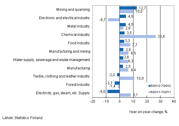 Annual change in turnover in selected manufacturing industries during 5/2012–7/2012 and 5/2011–7/2011, % (TOL 2008)