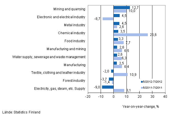 Annual change in turnover in selected manufacturing industries during 5/2012–7/2012 and 5/2011–7/2011, % (TOL 2008) 