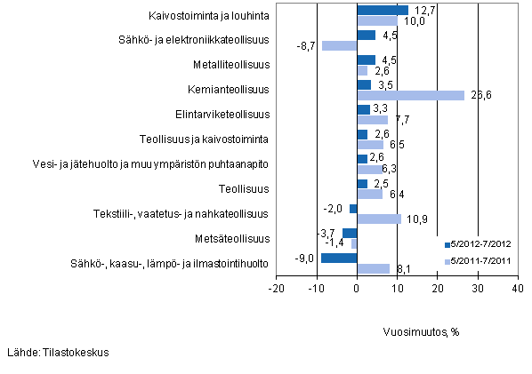 Eräiden teollisuuden toimialojen liikevaihdon vuosimuutos ajanjaksoilla 5/2012–7/2012 ja 5/2011–7/2011, % (TOL 2008)