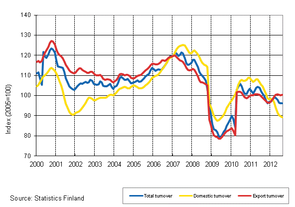 Appendix figure 2. Trend series on total turnover, domestic turnover and export turnover in the forest industry 1/2000–8/2012