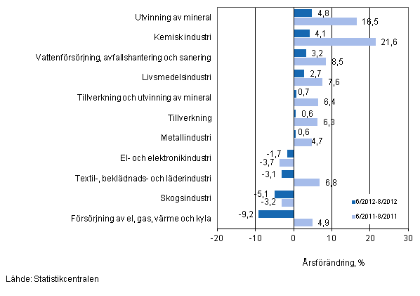 Årsförändring av omsättningen för vissa näringsgrenar inom industrin under perioderna 6/2012–8/2012 och 6/2011–8/2011, % (TOL 2008)