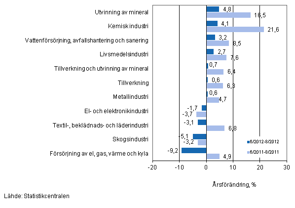 rsfrndring av omsttningen fr vissa nringsgrenar inom industrin under perioderna 6/2012–8/2012 och 6/2011–8/2011, % (TOL 2008)