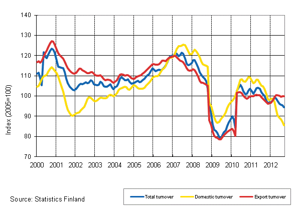 Appendix figure 2. Trend series on total turnover, domestic turnover and export turnover in the forest industry 1/2000–9/2012