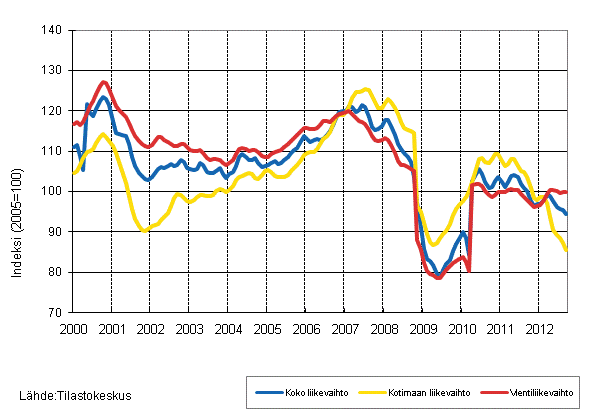 Liitekuvio 2. Metsteollisuuden liikevaihdon, kotimaan liikevaihdon ja vientiliikevaihdon trendisarjat 1/2000–9/2012