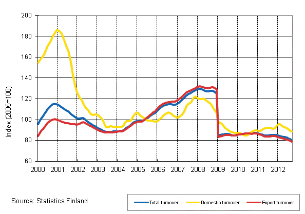 Appendix figure 4. Trend series on total turnover, domestic turnover and export turnover in the electronic and electrical industry 1/2000–9/2012