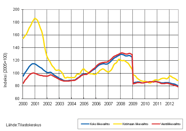 Liitekuvio 4. Shk- ja elektroniikkateollisuuden liikevaihdon, kotimaan liikevaihdon ja vientiliikevaihdon trendisarjat 1/2000–9/2012