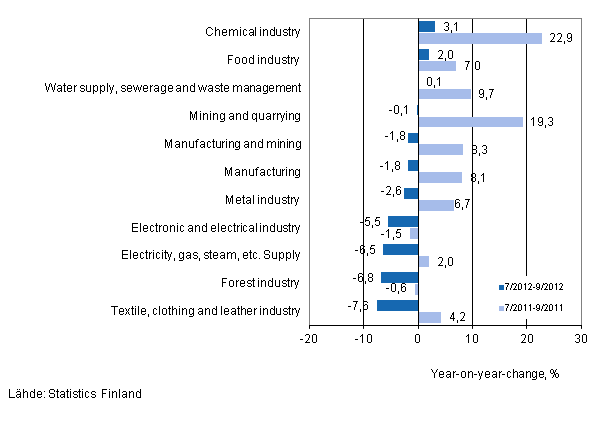Annual change in turnover in selected manufacturing industries during 7/2012–9/2012 and 7/2011–9/2011, % (TOL 2008)