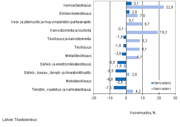 Eräiden teollisuuden toimialojen liikevaihdon vuosimuutos ajanjaksoilla 7/2012–9/2012 ja 7/2011–9/2011, % (TOL 2008) 