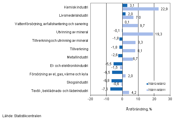 Årsförändring av omsättningen för vissa näringsgrenar inom industrin under perioderna 7/2012–9/2012 och 7/2011–9/2011, % (TOL 2008)
