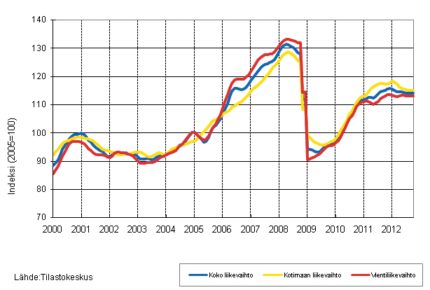 Liitekuvio 1. Teollisuuden koko liikevaihdon, kotimaan liikevaihdon ja vientiliikevaihdon trendisarjat 1/2000–10/2012