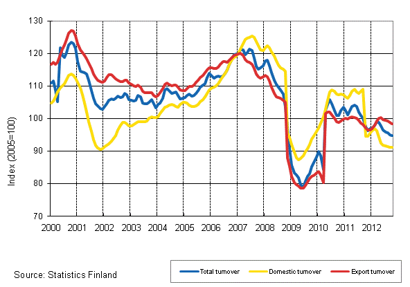 Appendix figure 2. Trend series on total turnover, domestic turnover and export turnover in the forest industry 1/2000–10/2012