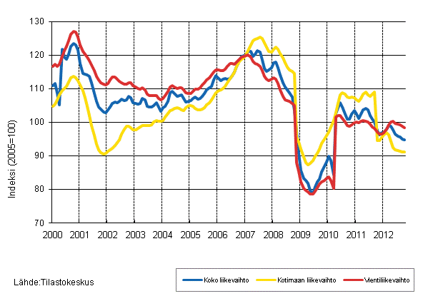 Liitekuvio 2. Metsäteollisuuden liikevaihdon, kotimaan liikevaihdon ja vientiliikevaihdon trendisarjat 1/2000–10/2012