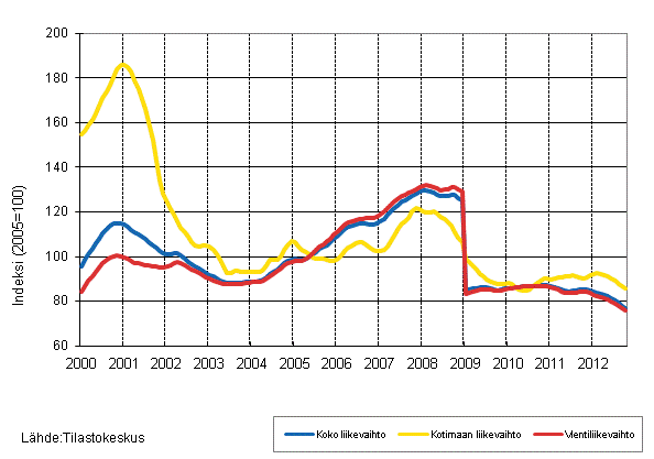 Liitekuvio 4. Sähkö- ja elektroniikkateollisuuden liikevaihdon, kotimaan liikevaihdon ja vientiliikevaihdon trendisarjat 1/2000–10/2012