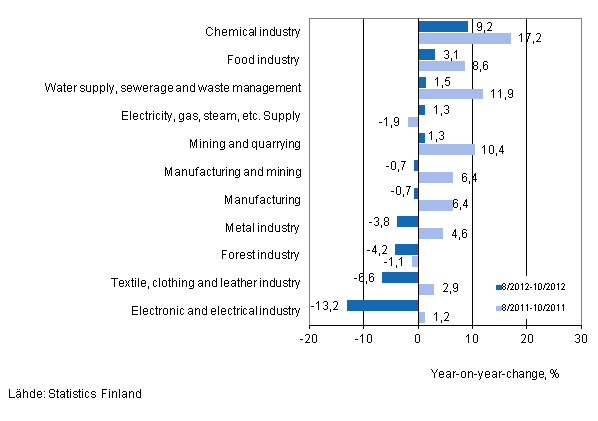 Annual change in turnover in selected manufacturing industries during 8/2012–10/2012 and 8/2011–10/2011, % (TOL 2008)