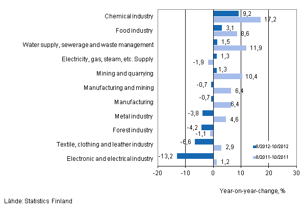 Annual change in turnover in selected manufacturing industries during 8/2012–10/2012 and 8/2011–10/2011, % (TOL 2008) 