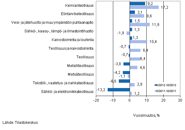Eräiden teollisuuden toimialojen liikevaihdon vuosimuutos ajanjaksoilla 8/2012–10/2012 ja 8/2011–10/2011, % (TOL 2008)