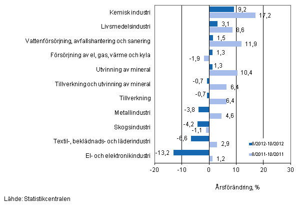 Årsförändring av omsättningen för vissa näringsgrenar inom industrin under perioderna 8/2012-10/2012 och 8/2011-10/2011, % (TOL 2008)