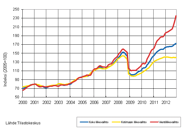 Liitekuvio 3. Kemianteollisuuden liikevaihdon, kotimaan liikevaihdon ja vientiliikevaihdon trendisarjat 1/2000–11/2012