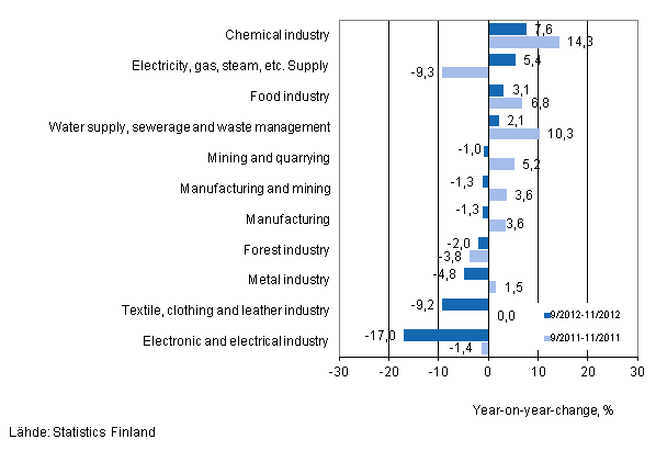 Annual change in turnover in selected manufacturing industries during 9/2012–11/2012 and 9/2011–11/2011, % (TOL 2008) 