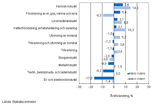 Årsförändring av omsättningen för vissa näringsgrenar inom industrin under perioderna 9/2012-12/2012 och 9/2011-11/2011, % (TOL 2008)