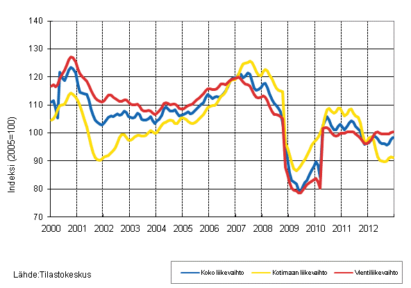 Liitekuvio 2. Metsäteollisuuden liikevaihdon, kotimaan liikevaihdon ja vientiliikevaihdon trendisarjat 1/2000–12/2012