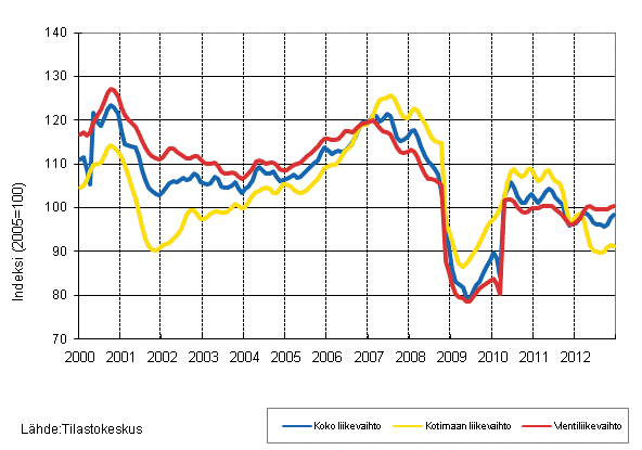 Liitekuvio 2. Metsteollisuuden liikevaihdon, kotimaan liikevaihdon ja vientiliikevaihdon trendisarjat 1/2000–12/2012