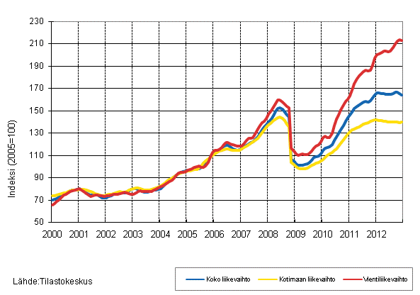 Liitekuvio 3. Kemianteollisuuden liikevaihdon, kotimaan liikevaihdon ja vientiliikevaihdon trendisarjat 1/2000–12/2012