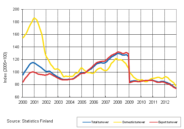 Appendix figure 4. Trend series on total turnover, domestic turnover and export turnover in the electronic and electrical industry 1/2000–12/2012